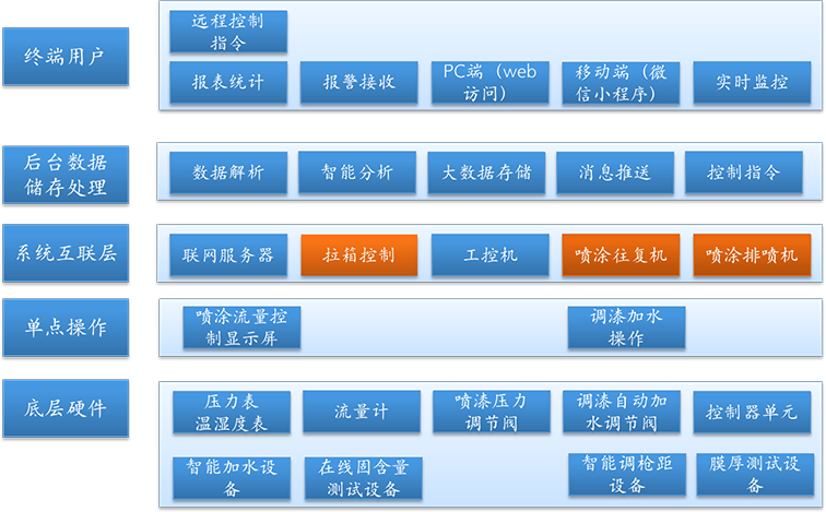 框架標(biāo)注